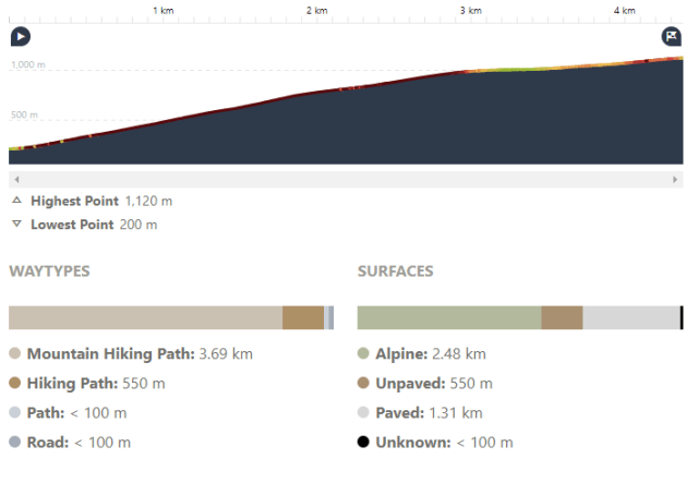 Briennos Botanic path Profile